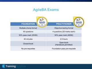 15apmg-international.com
AgileBA Exams
FOUNDATION PRACTITIONER
Multiple-choice format Objective-testing format
50 questions 4 questions (20 marks each)
50% pass mark (25/50) 50% pass mark (40/80)
40 minutes 2.5 hours
Closed-book
Open-book
(Handbook permitted)
No pre-requisites Foundation pass pre-requisite
 