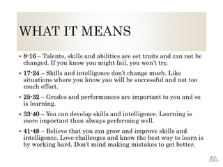  8-16 – Talents, skills and abilities are set traits and can not be
changed. If you know you might fail, you won’t try.
 17-24 – Skills and intelligence don’t change much. Like
situations where you know you will be successful and not too
much effort.
 25-32 – Grades and performances are important to you and so
is learning.
 33-40 – You can develop skills and intelligence. Learning is
more important than always performing well.
 41-48 – Believe that you can grow and improve skills and
intelligence. Love challenges and know the best way to learn is
by working hard. Don’t mind making mistakes to get better.
 