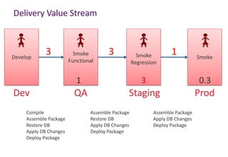 Develop
Smoke
Functional
Smoke
Regression
Smoke
Delivery Value Stream
3 3 1
ProdStagingQA
1 3 0.3
Compile
Assemble Package
Restore DB
Apply DB Changes
Deploy Package
Assemble Package
Restore DB
Apply DB Changes
Deploy Package
Assemble Package
Apply DB Changes
Deploy Package
Dev
 