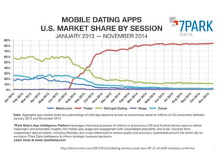 4
http://techcrunch.com/2015/01/15/dating-service-zoosk-lays-off-15-of-staff-company-confirms/
 