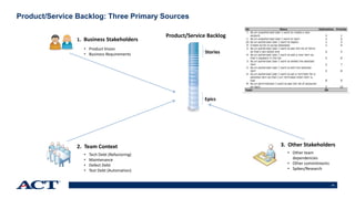 14
Product/Service Backlog: Three Primary Sources
1. Business Stakeholders
Product/Service Backlog
3. Other Stakeholders
Stories
Epics
• Other team
dependencies
• Other commitments
• Spikes/Research
2. Team Context
• Tech Debt (Refactoring)
• Maintenance
• Defect Debt
• Test Debt (Automation)
• Product Vision
• Business Requirements
 