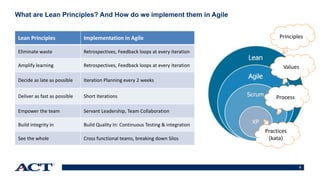 5
What are Lean Principles? And How do we implement them in Agile
Lean Principles Implementation in Agile
Eliminate waste Retrospectives, Feedback loops at every iteration
Amplify learning Retrospectives, Feedback loops at every iteration
Decide as late as possible Iteration Planning every 2 weeks
Deliver as fast as possible Short Iterations
Empower the team Servant Leadership, Team Collaboration
Build integrity in Build Quality In: Continuous Testing & integration
See the whole Cross functional teams, breaking down Silos
Principles
Values
Process
Practices
(kata)
 