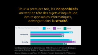 Pour la première fois, les indisponibilités
arrivent en tête des sujets d’inquiétude
des responsables informatiques,
devançant ainsi la sécurité.
Sondage réalisé sur un échantillon de 400 entreprises en Grande-Bretagne,
Allemagne, France, Suède et Pays-Bas par Quocirca pour Splunk
Source: Master of Machines III - Réduire l’impact des incidents IT Quocirca
 