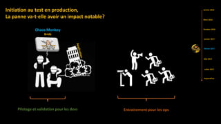 Initiation au test en production,
La panne va-t-elle avoir un impact notable?
Pilotage et validation pour les devs Entrainement pour les ops
Chaos Monkey
Bridé
Mars 2016
Mai 2017
Aujourd’hui
Janvier 2016
Octobre 2016
Février 2017
Janvier 2017
Juillet 2017
 