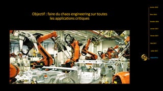 Objectif : faire du chaos engineering sur toutes
les applications critiques
Mars 2016
Mai 2017
Aujourd’hui
Janvier 2016
Octobre 2016
Février 2017
Janvier 2017
Juillet 2017
 