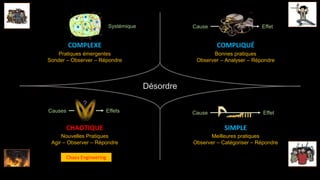 Désordre
SIMPLE
COMPLIQUÉ
CHAOTIQUE
COMPLEXE
Meilleures pratiques
Observer – Catégoriser – Répondre
Bonnes pratiques
Observer – Analyser – Répondre
Pratiques émergentes
Sonder – Observer – Répondre
Nouvelles Pratiques
Agir – Observer – Répondre
Chaos Engineering
Systémique
Cause Effet
Cause Effet
Causes
?
Effets
 