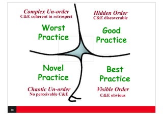 Complex Un-order            Hidden Order
     C&E coherent in retrospect   C&E discoverable

              Worst                  Good
             Practice              Practice


              Novel                   Best
             Practice               Practice
        Chaotic Un-order           Visible Order
         No perceivable C&E          C&E obvious


68
 