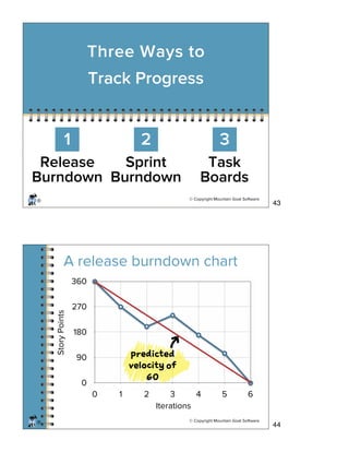 © Copyright Mountain Goat Software
®
Three Ways to
Track Progress
3
Task
Boards
2
Sprint
Burndown
1
Release
Burndown
© Copyright Mountain Goat Software
®
A release burndown chart
0
90
180
270
360
0 1 2 3 4 5 6
Iterations
StoryPoints
peitd
vlct f
6
7
43
44
 