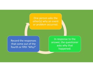 One person asks the
other(s) why an event
or problem occurred.
In response to the
answer, the questioner
asks why that
happened.
Record the responses
that come out of the
fourth or fifth ‘Why?’
 