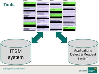 Tools

ITSM
system
Suncorp Business Services

Applications
Defect & Request
system

 