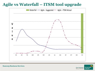 Agile vs Waterfall – ITSM tool upgrade
Waterfall

Agile - Suggested

Agile - ITSM Actual

V
a
l
u
e

DEC

JAN

Suncorp Business Services

FEB

MAR

APR

MAY

JUN

JUL

AUG

SEP

OCT

NOV

DEC

 