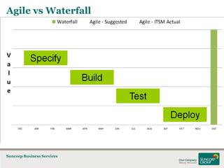 Agile vs Waterfall

Suncorp Business Services

 