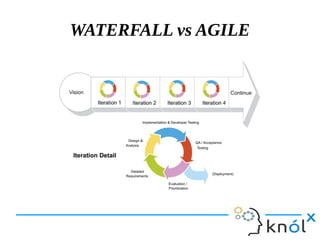 WATERFALL vs AGILE
 