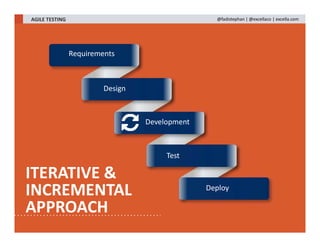 Requirements
Design
Development
Test
Deploy
ITERATIVE &
INCREMENTAL
APPROACH
AGILE TESTING @fadistephan | @excellaco | excella.com
 