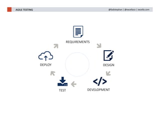 REQUIREMENTS
DESIGN
DEVELOPMENTTEST
DEPLOY
AGILE TESTING @fadistephan | @excellaco | excella.com
 