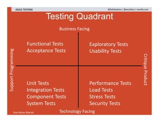 Functional Tests
Acceptance Tests
Unit Tests
Integration Tests
Component Tests
System Tests
Exploratory Tests
Usability Tests
Performance Tests
Load Tests
Stress Tests
Security Tests
SupportProgramming
CritiqueProduct
Business Facing
Technology Facingfrom Brian Marick
Testing Quadrant
AGILE TESTING @fadistephan | @excellaco | excella.com
 