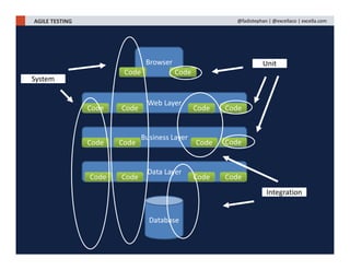 AGILE TESTING @fadistephan | @excellaco | excella.com
Business Layer
Web Layer
Browser
Data Layer
CodeCodeCodeCode
CodeCode CodeCode CodeCode CodeCode
CodeCode CodeCodeCodeCodeCodeCode
CodeCode CodeCode CodeCode CodeCode
Database
Unit
Integration
System
 