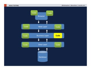 AGILE TESTING @fadistephan | @excellaco | excella.com
Business Layer
Web Layer
Browser
Data Layer
Code
Code
Code
Code
Database
Code
Code
Code
Code
 