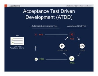 AGILE TESTING @fadistephan | @excellaco | excella.com
PASS
REFACTOR CODE
FAIL
FAIL
PASS
Automated Acceptance Test Automated Unit Test
User Story
Acceptance Criteria
Back
Acceptance Test Driven
Development (ATDD)
 