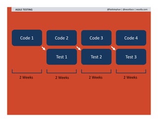 AGILE TESTING @fadistephan | @excellaco | excella.com
Code 1 Code 2
Test 1 Test 2
2 Weeks 2 Weeks 2 Weeks 2 Weeks
Code 3 Code 4
Test 3
 