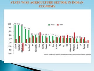 STATE WISE AGRICULTURE SECTOR IN INDIAN
ECONOMY
 