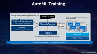 CVPR 2020 Tutorial
FeatureTransformer
Model
SearchEngine
Search presets
Workflow implemented in TimeSequencePredictor
trial
trial
trial
trial
…best model
/parameters
trail jobs
Pipeline
with tunable parameters
with tunable parameters
configured with best parameters/model
Each trial runs a different combination of
hyper parameters
Ray Tune
rolling, scaling, feature generation, etc.
Spark + Ray
AutoML Training
 