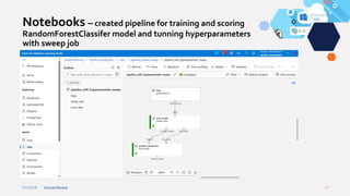 7/4/2024 Annual Review 27
Notebooks – created pipeline for training and scoring
RandomForestClassifer model and tunning hyperparameters
with sweep job
 