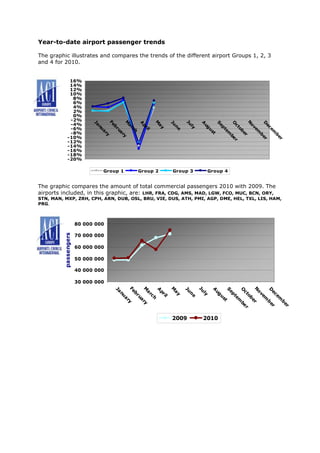 Year-to-date airport passenger trends

The graphic illustrates and compares the trends of the different airport Groups 1, 2, 3
and 4 for 2010.


              16%
              14%
              12%
              10%
               8%
               6%
               4%
               2%
               0%
              -2%
                                      Fe


                                              M




                                                                  M




                                                                                       Ju




                                                                                                                    N
                             Ja




                                                         A




                                                                              Ju




                                                                                                A


                                                                                                           S


                                                                                                                    O




                                                                                                                    D
              -4%




                                                                                                                     o
                                                                                                             ep
                                               a




                                                                   a
                                                          pr




                                                                                                 ug




                                                                                                                      ct




                                                                                                                      ec
                                        b




                                                                                        ly
                              nu




                                                                               n




                                                                                                                       ve
              -6%                                 rc




                                                                      y
                                        ru




                                                                                                                        ob
                                                             il




                                                                                   e




                                                                                                               te




                                                                                                                         em
                                                                                                     u
                                                     h
                                  a




                                                                                                                          m
              -8%




                                                                                                      st
                                          a




                                                                                                                 m


                                                                                                                           er
                                   ry


                                            ry




                                                                                                                            b


                                                                                                                            b
             -10%




                                                                                                                             be




                                                                                                                              er


                                                                                                                              er
                                                                                                                                r
             -12%
             -14%
             -16%
             -18%
             -20%

                                   Group 1               Group 2              Group 3                Group 4


The graphic compares the amount of total commercial passengers 2010 with 2009. The
airports included, in this graphic, are: LHR, FRA, CDG, AMS, MAD, LGW, FCO, MUC, BCN, ORY,
STN, MAN, MXP, ZRH, CPH, ARN, DUB, OSL, BRU, VIE, DUS, ATH, PMI, AGP, DME, HEL, TXL, LIS, HAM,
PRG.



                       80 000 000
          passengers




                       70 000 000

                       60 000 000

                       50 000 000

                       40 000 000

                       30 000 000
                                                  Fe


                                                          M




                                                                              M




                                                                                                Ju




                                                                                                                      N
                                        Ja




                                                                      A




                                                                                       Ju




                                                                                                         A


                                                                                                                  S


                                                                                                                      O




                                                                                                                      D
                                                                                                                       o
                                                                                                                    ep
                                                           a




                                                                               a
                                                                      pr




                                                                                                         ug




                                                                                                                        ct




                                                                                                                        ec
                                                    b




                                                                                                 ly
                                            nu




                                                                                        n




                                                                                                                         ve
                                                               rc




                                                                               y
                                                      ru




                                                                                                                          ob
                                                                         il




                                                                                            e




                                                                                                                           te




                                                                                                                           em
                                                                                                             u
                                                                  h
                                              a




                                                                                                                            m
                                                                                                               st
                                                        a




                                                                                                                             m


                                                                                                                              er
                                                 ry


                                                          ry




                                                                                                                               b


                                                                                                                               b
                                                                                                                                be




                                                                                                                                 er


                                                                                                                                 er
                                                                                                                                    r




                                                                              2009               2010
 