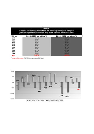 Group 1
           Airports welcoming more than 25 million passengers per year
           (percentage traffic variation May 2010 versus 2009 and 2008)

 Airport           2010v2009 variation %                   2010v2008 variation %
 LHR                          -3,0%                                     -6,8%
 CDG                           3,5%                                     -3,8%
 FRA                           7,1%                                      0,4%
 MAD                           5,1%                                     -5,0%
 AMS                           5,3%                                     -6,9%
 FCO                           5,1%                                     -3,7%
 MUC                           8,0%                                     -2,7%
 IST                           7,4%                                       N/A
 LGW                          -4,1%                                    -10,3%
 BCN                           5,1%                                     -9,2%
 ORY                           3,0%                                     -1,6%
 wa*                          3,6%                                     -4,9%
*weighted average=SUM(%change*pax)/SUM(pax)




10%


                           MAD
 5%          CDG                                                                ORY

       LHR
 0%
                    FRA                                  IST

                                                  MUC
-5%                                       FCO
                                                                                      wa
                                   AMS
-10%
                                                                LGW
                                                                        BCN
-15%
                      May 2010 vs May 2009      May 2010 vs May 2008
 