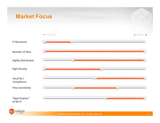 Market Focus

L E S S

M O R E

IT Resources

Number of Sites
Highly Distributed
High Density
Security /
Compliance
Price Sensitivity

“Appi-fication”
of Wi-Fi

© 2014 AirTight Networks, Inc. All rights reserved.

4

 