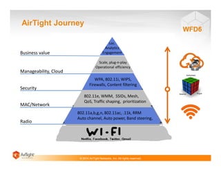 AirTight Journey

Business value

Manageability, Cloud
Security
MAC/Network
Radio

WFD6
WFD5
Loc.
Analytics
Engagement
Scale, plug-n-play
Operational efficiency

WPA, 802.11i, WIPS,
Firewalls, Content filtering
802.11e, WMM, SSIDs, Mesh,
QoS, Traffic shaping, prioritization
802.11a,b,g,n, 802.11ac, .11k, RRM
Auto channel, Auto power, Band steering,

© 2014 AirTight Networks, Inc. All rights reserved.

 