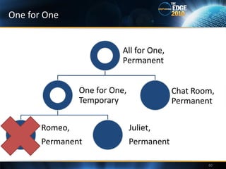 One for One


                           All for One,
                           Permanent


                One for One,               Chat Room,
                Temporary                  Permanent

       Romeo,                  Juliet,
       Permanent               Permanent

                                                   60
 