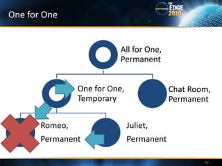 One for One


                           All for One,
                           Permanent


                One for One,               Chat Room,
                Temporary                  Permanent

       Romeo,                  Juliet,
       Permanent               Permanent

                                                   62
 