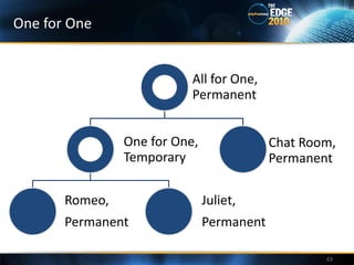 One for One


                           All for One,
                           Permanent


                One for One,               Chat Room,
                Temporary                  Permanent

       Romeo,                  Juliet,
       Permanent               Permanent

                                                   63
 