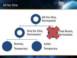 All for One


                            All For One,
                            Permanent


                 One for One,               Chat Room,
                 Permanent                  Permanent

        Romeo,                  Juliet,
        Temporary               Temporary

                                                    67
 