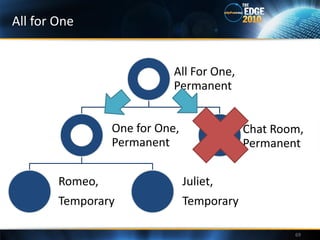 All for One


                            All For One,
                            Permanent


                 One for One,               Chat Room,
                 Permanent                  Permanent

        Romeo,                  Juliet,
        Temporary               Temporary

                                                    69
 