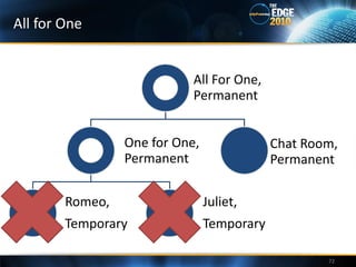 All for One


                            All For One,
                            Permanent


                 One for One,               Chat Room,
                 Permanent                  Permanent

        Romeo,                  Juliet,
        Temporary               Temporary

                                                    72
 