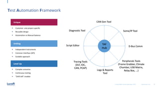36www.luxoft.com
Test Automation Framework
LoGeek Night Ukraine September 2020
 Customer- and project-specific
 Reusable design
 Automation vs Manual balance
 Independent instruments
 Common Interface (API)
 Scalable approach
 Complex scenarios
 Continuous testing
 "Shift-left" enabler
Unique
Uniting
Level Up
Script Editor
Diagnostic Tool
CAN Gen Tool
Some/IP Tool
D-Bus Comm
Logs & Reports
Tool
Tracing Tools
(DLT, IOC,
CAN, PCAP)
Peripherals Tools
(Frame Grabber, Climate
Chamber, USB Matrix,
Relay Box, ...)
TAF
Hub
 