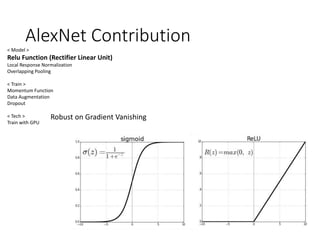 AlexNet Contribution
< Model >
Relu Function (Rectifier Linear Unit)
Local Response Normalization
Overlapping Pooling
< Train >
Momentum Function
Data Augmentation
Dropout
< Tech >
Train with GPU
Robust on Gradient Vanishing
 