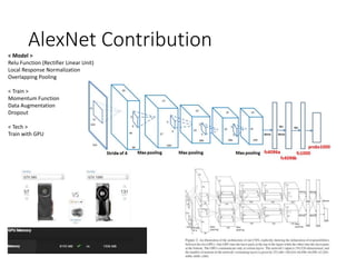 AlexNet Contribution
< Model >
Relu Function (Rectifier Linear Unit)
Local Response Normalization
Overlapping Pooling
< Train >
Momentum Function
Data Augmentation
Dropout
< Tech >
Train with GPU
 