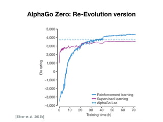 AlphaGo Zero: Re-Evolution version
 