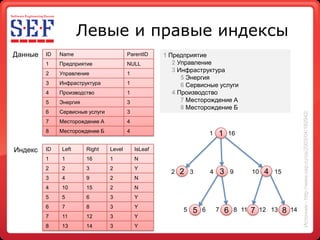 Левые и правые индексы
Данные   ID   Name                       ParentID     1 Предприятие
         1    Предприятие                NULL            2 Управление
         2    Управление                 1
                                                         3 Инфраструктура
                                                            5 Энергия
         3    Инфраструктура             1                  6 Сервисные услуги
         4    Производство               1               4 Производство
         5    Энергия                    3                  7 Месторождение А
                                                            8 Месторождение Б
         6    Сервисные услуги           3




                                                                                                                       Источник - http://www.osp.ru/os/2003/04/182942/
         7    Месторождение А            4
         8    Месторождение Б            4                              1   1       16

Индекс   ID   Left      Right    Level       IsLeaf
         1    1         16       1           N
         2    2         3        2           Y
                                                        2   2   3       4       3       9      10    4   15
         3    4         9        2           N
         4    10        15       2           N
         5    5         6        3           Y
         6    7         8        3           Y
                                                            5   5   6       7       6   8 11   7    12 13     8   14
         7    11        12       3           Y
         8    13        14       3           Y
 