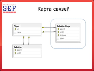 Карта связей


Object             RelationMap
   id                parent
   name              child
                     distance
                     count




Relation
   parent
   child
 