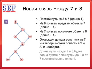 Новая связь между 7 и 8

                      • Прямой путь из 8 в 7 (длина 1).
B       1
                      • Из 8 ко всем предкам объекта 7
                        (длина + 1).
            3
                      • Из 7 ко всем потомкам объекта 8
        4         5
                        (длина + 1).
                      • Отовсюду, докуда есть пути из 7,
            7           мы теперь можем попасть в 9 и
                        A, и наоборот.
        8               Длина пути между 9 и 3 будет
                        равна сумме длин путей до 8 и от
    9       A           7 соответственно плюс 1.
 