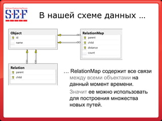 В нашей схеме данных …

Object                 RelationMap
   id                    parent
   name                  child
                         distance
                         count




Relation
   parent        … RelationMap содержит все связи
   child          между всеми объектами на
                  данный момент времени.
                  Значит ее можно использовать
                  для построения множества
                  новых путей.
 