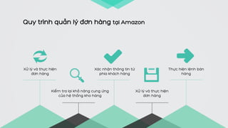 Xử lý và thực hiện
đơn hàng
Xác nhận thông tin từ
phía khách hàng
Thực hiện lệnh bán
hàng
Quy trình quản lý đơn hàng tại Amazon
Kiểm tra lại khả năng cung ứng
của hệ thống kho hàng
Xử lý và thực hiện
đơn hàng
 