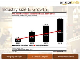 Industry size & Growth




  Company Analysis   External Analysis   Recommendation
 