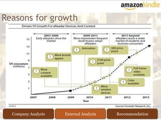 Reasons for growth




  Company Analysis   External Analysis   Recommendation
 