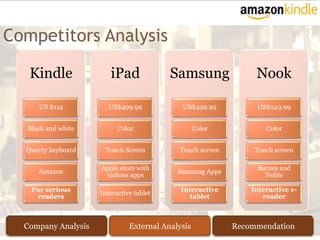 Competitors Analysis

   Kindle               iPad              Samsung                Nook

     US $114           US$499.99             US$499.99           US$249.99


  Black and white          Color                   Color            Color


  Qwerty keyboard     Touch Screen           Touch screen        Touch screen

                     Apple store with                            Barnes and
     Amazon                                 Samsung Apps
                      various apps                                 Noble

   For serious                               Interactive        Interactive e-
                     Interactive tablet
    readers                                     tablet             reader



  Company Analysis             External Analysis            Recommendation
 