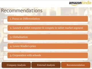 Recommendations
    1. Focus on Differentiation


    2. Launch a tablet computer & compete in tablet market segment


    3. Globalization


    4. Lower Kindle’s price


    5. Corporation with schools


  Company Analysis            External Analysis     Recommendation
 